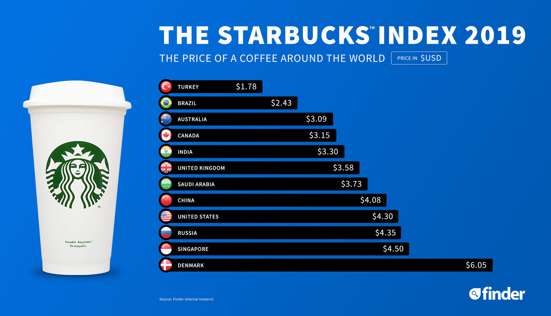 星巴克最新全球价格排行榜出炉 你的咖啡买贵了吗？
