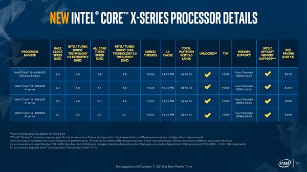 Intel 10关键酷睿i9-10900X发售：6299元减价近三成