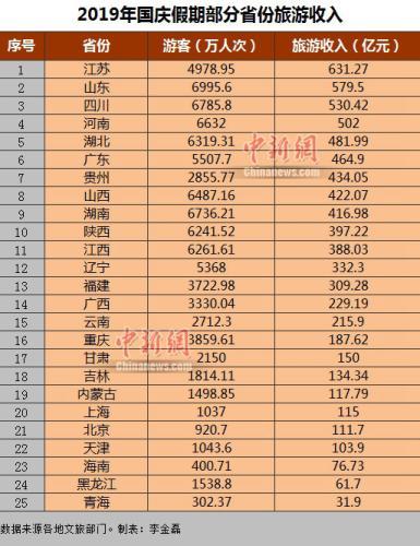 25省份国庆假期旅游收入出炉，江苏第一山东第二