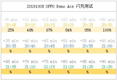 855 Plus+65W超闪四摄电竞屏：OPPO Reno Ace抢先上手