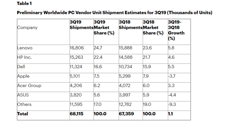 全球 PC 市场最新格局：联想领跑，惠普紧逼，苹果不给力