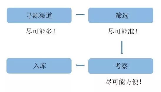 地产采购的3大黑洞，吞噬了多少房企的未来？