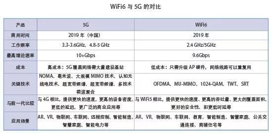 当WiFi6撞上5G，是危机还是商机？