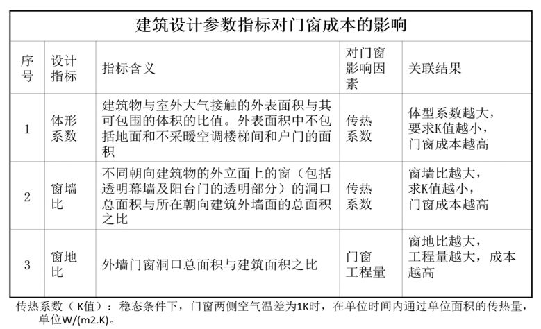 这些千亿房企控门窗成本真有一套，轻松省几千万