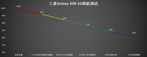 更全能型的5G中档手机上 三星Galaxy A90 5G感受