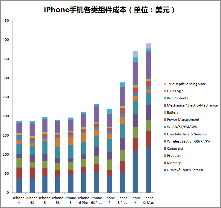 各代iPhone硬件配置成本费与市场价比照，iPhone刚开始让步了没有？