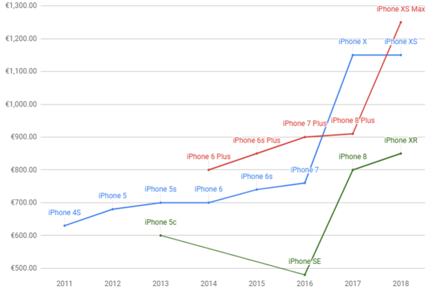 各代iPhone硬件配置成本费与市场价比照，iPhone刚开始让步了没有？