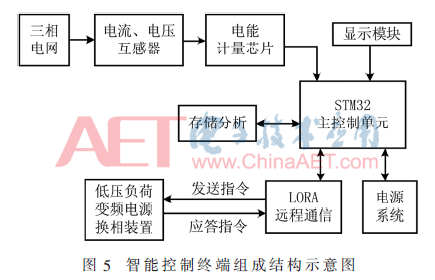 基于变频电源的三相不平衡治理方案研究