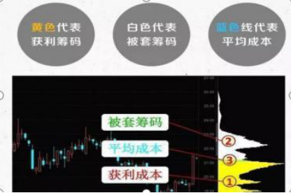极少人知道的“筹码分布”原理，一旦看到个股“筹码集中超过12%”，证明主力吸筹完毕，千万不要放手