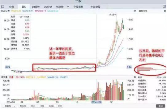 极少人知道的“筹码分布”原理，一旦看到个股“筹码集中超过12%”，证明主力吸筹完毕，千万不要放手