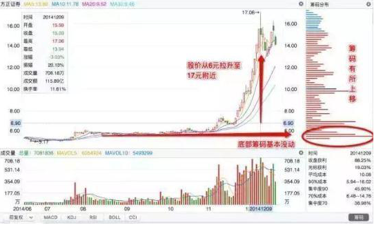 极少人知道的“筹码分布”原理，一旦看到个股“筹码集中超过12%”，证明主力吸筹完毕，千万不要放手