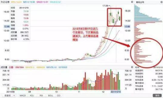极少人知道的“筹码分布”原理，一旦看到个股“筹码集中超过12%”，证明主力吸筹完毕，千万不要放手