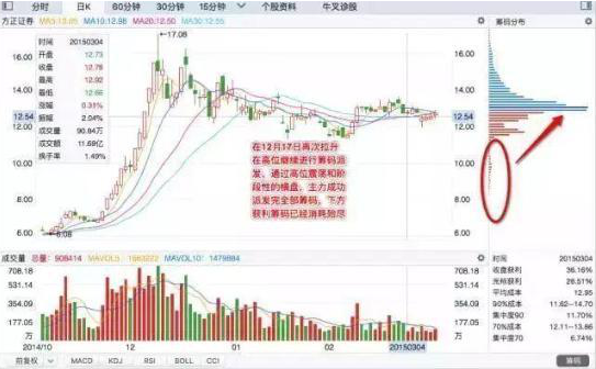极少人知道的“筹码分布”原理，一旦看到个股“筹码集中超过12%”，证明主力吸筹完毕，千万不要放手