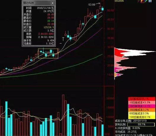 极少人知道的“筹码分布”原理，一旦看到个股“筹码集中超过12%”，证明主力吸筹完毕，千万不要放手