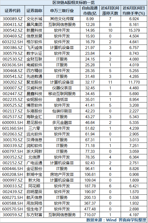 谁才是纯正的区块链概念股？收好这35只个股名单