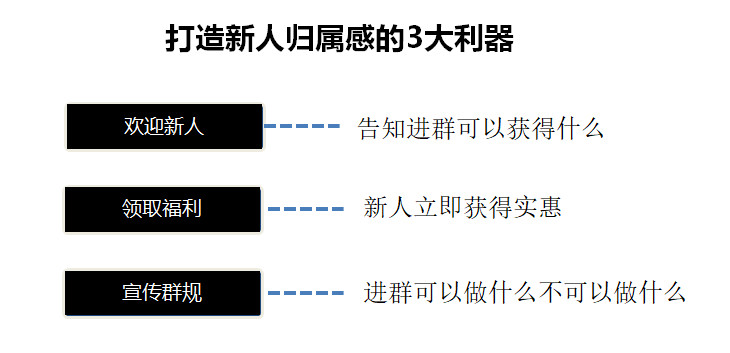 5个方法玩转社群，600个社群也不在话下