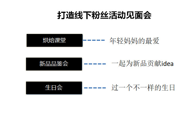 5个方法玩转社群，600个社群也不在话下