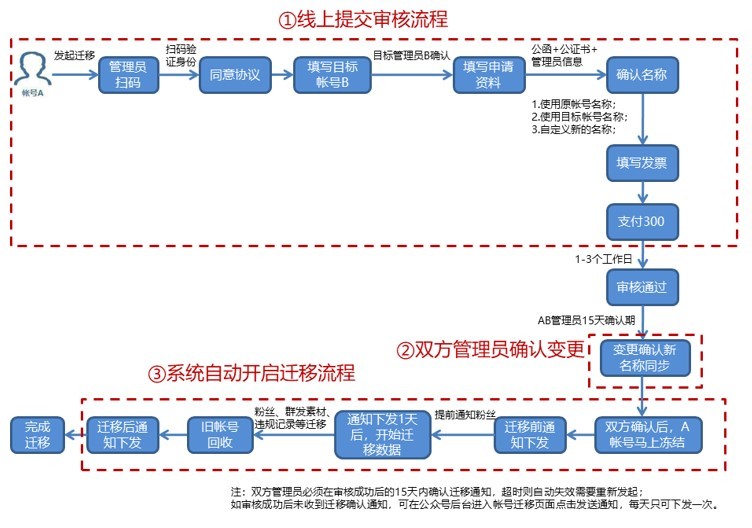 2019年，如何开通公众号留言功能？