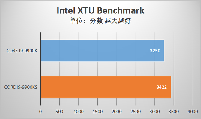 酷睿i9-9900KS首发评测 当之无愧的最强游戏处理器