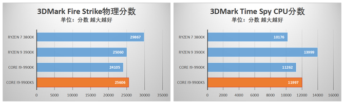酷睿i9-9900KS首发评测 当之无愧的最强游戏处理器