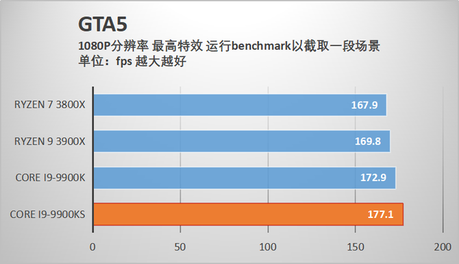 酷睿i9-9900KS首发评测 当之无愧的最强游戏处理器