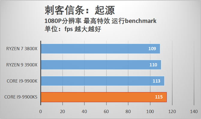 酷睿i9-9900KS首发评测 当之无愧的最强游戏处理器