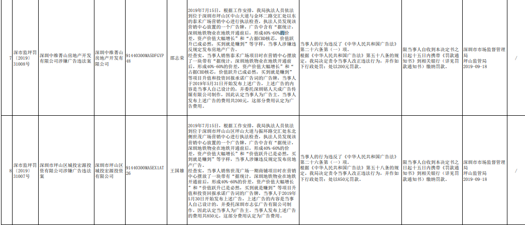 深圳兩樓盤炒作升值回報被罰200元及850元，罰完廣告牌還在