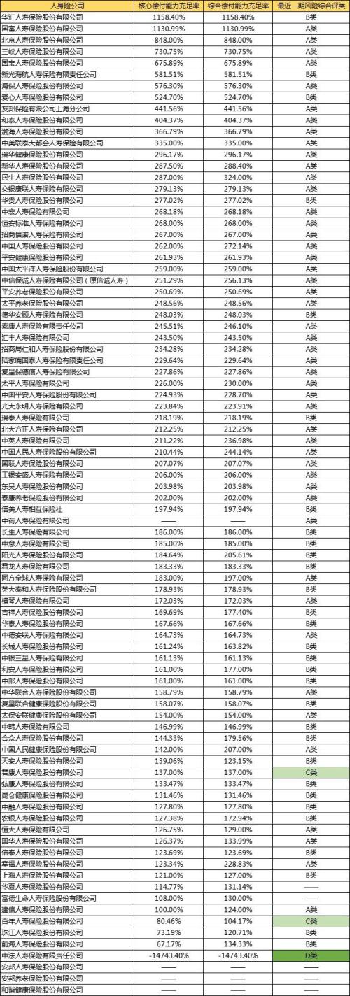 100多家保险公司服务评级与偿付能力排名 第4张