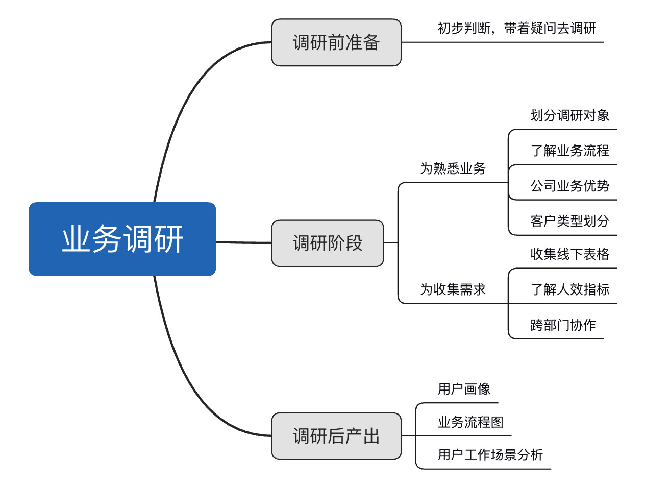 中后台产品经理的业务调研，应该调研什么？