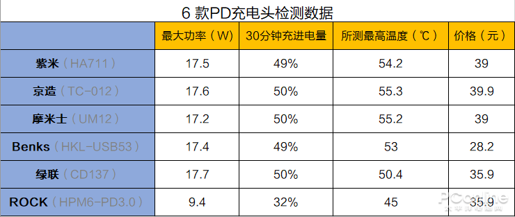 热门iPhone快充充电头横评：最慢的都比原装快2倍