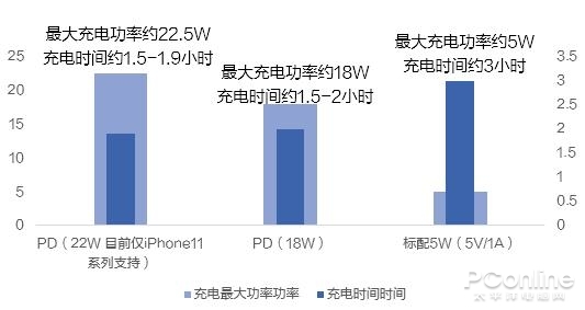 热门iPhone快充充电头横评：最慢的都比原装快2倍