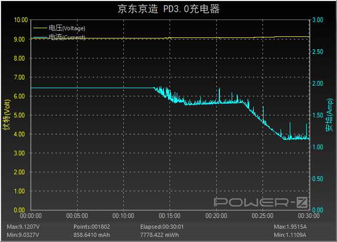 热门iPhone快充充电头横评：最慢的都比原装快2倍