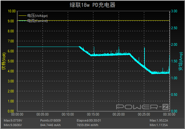 热门iPhone快充充电头横评：最慢的都比原装快2倍