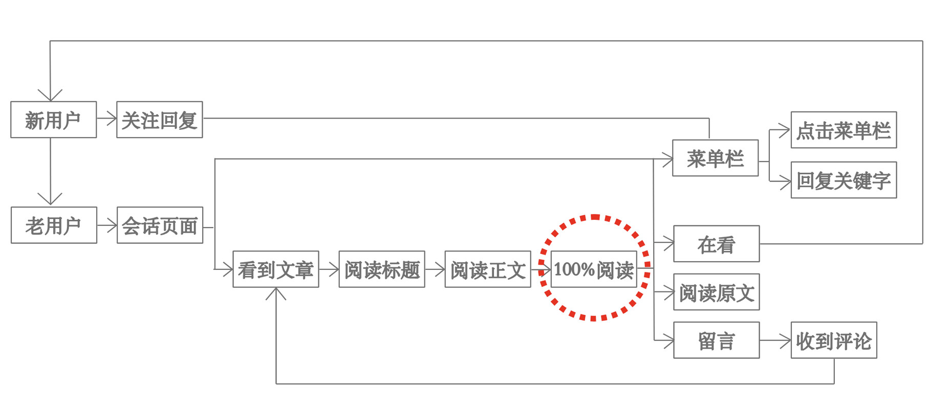 掌握这3点，做好公众号运营与高转化并不难