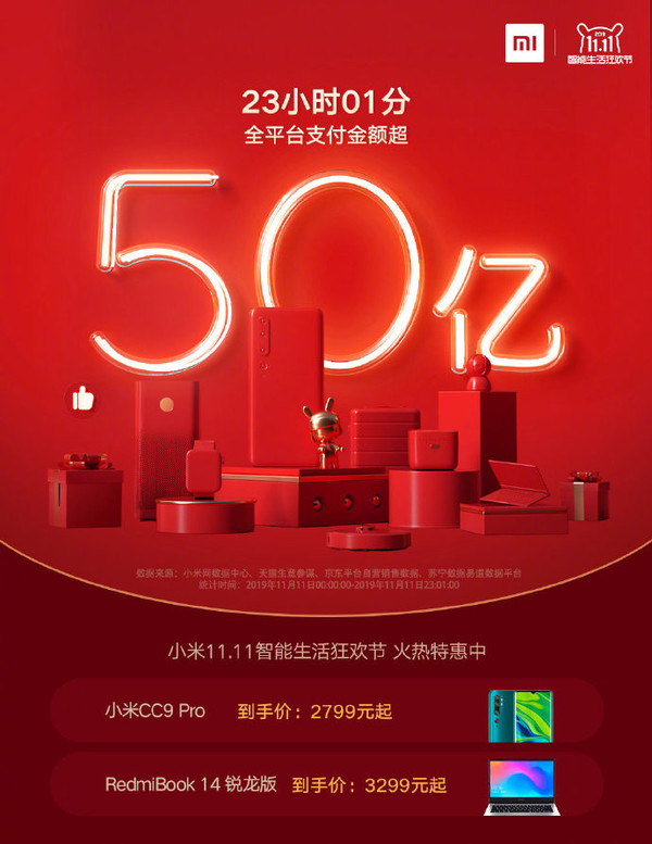 小米手机双十一战况公布 全服务平台付款额度超61亿/天猫商城七连冠