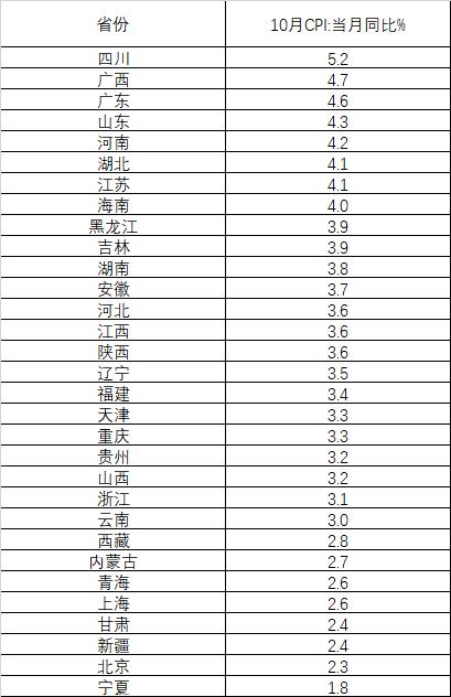 31省市10月CPI排行出炉：四川首次破“5”，湖南创8年新高，23省迈入“3”时代