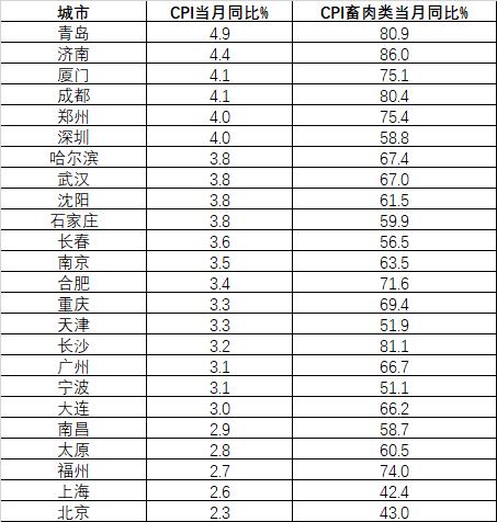 31省市10月CPI排行出炉：四川首次破“5”，湖南创8年新高，23省迈入“3”时代