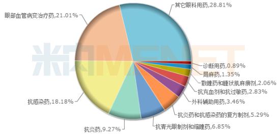 百亿眼科用药市场TOP10产品曝光！恒瑞$1.6亿高调布局 康弘、众生、兴齐眼药发力