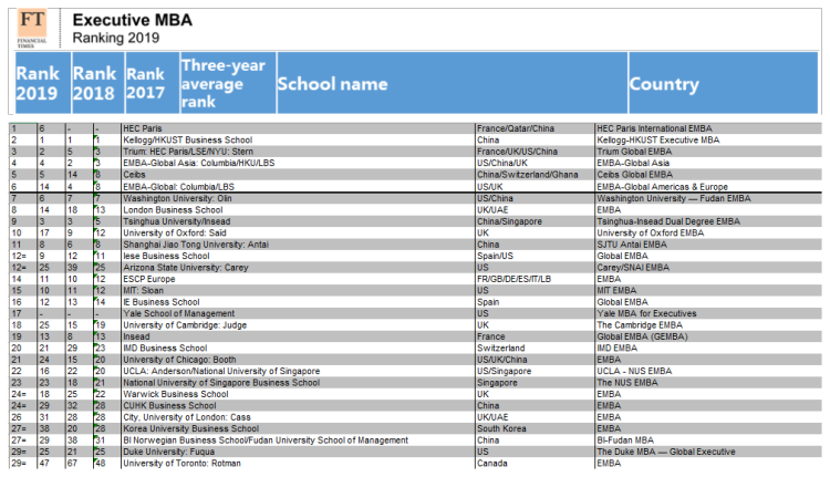 《金融时报》EMBA榜单今日公布！中国商学院表现抢眼，前30强超三分之一