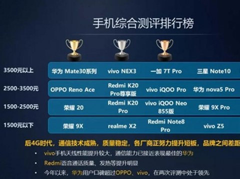 中国移动通信发布手机上综合性测评榜，华为手机荣耀系列产品成较大大赢家