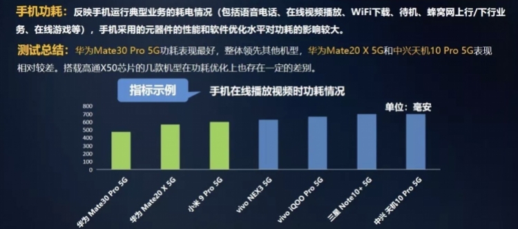 移动评测7款5G手机：华为第一，第二竟是它！整体续航差于4G