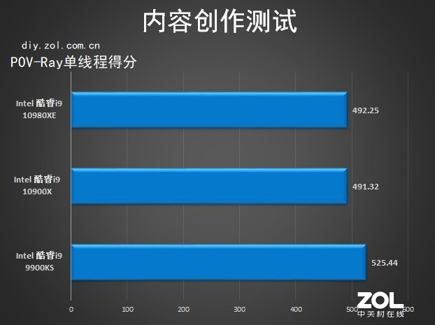 18核心36线程 英特尔酷睿i9-10980XE评测