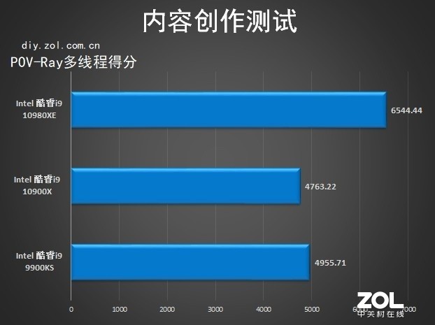 18核心36线程 英特尔酷睿i9-10980XE评测