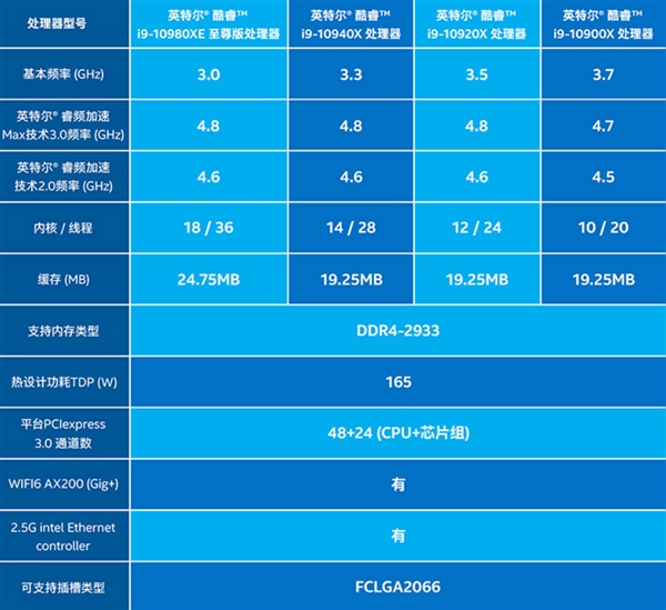 Intel 10关键酷睿i9-10900X发售：6299元减价近三成