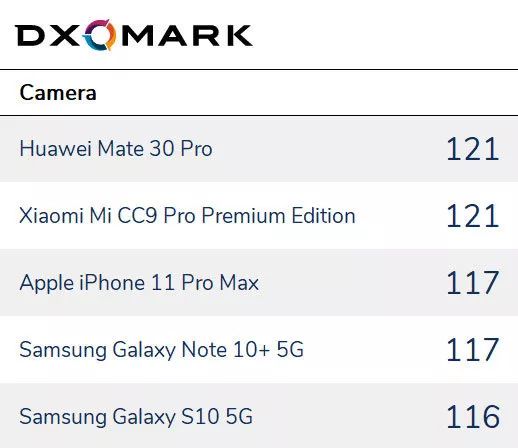 DxOMark 年度手机相机出炉，最强的果然是它们
