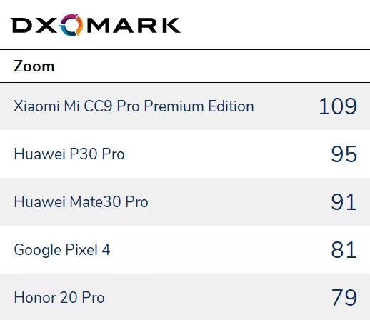 DxOMark 年度手机相机出炉，最强的果然是它们