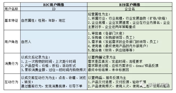 B2B行业，数据分析该怎么做？