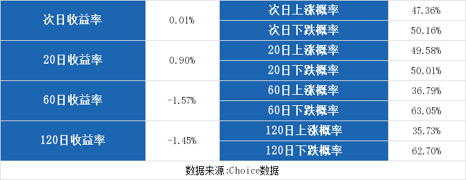 (12-17)金风科技连续三日收于年线之上,前次最大涨幅10.36%