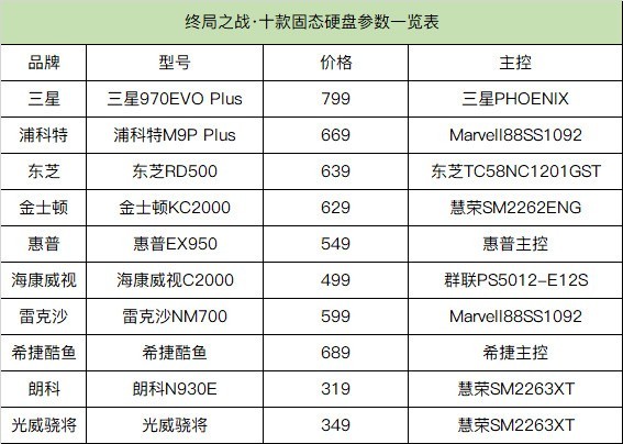 2019十款固态硬盘大横评：贵的不一定好