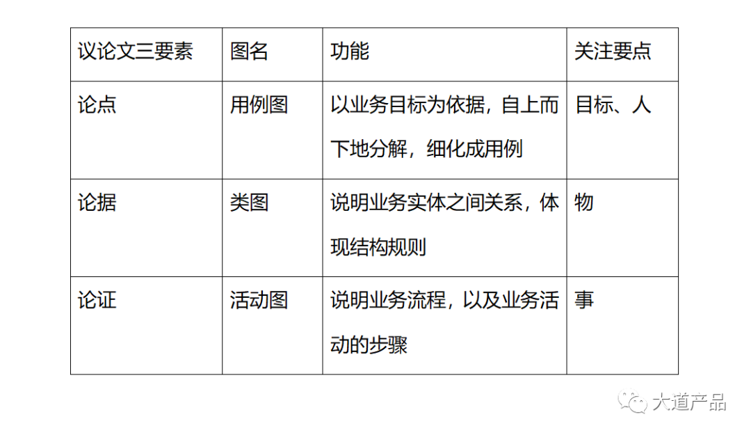 用议论文三要素，搞定需求分析（下）